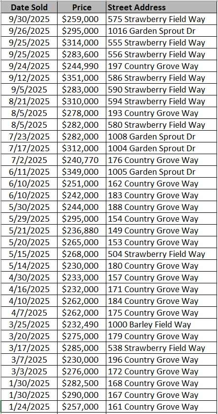 Recently sold homes in Jordanville Farms by D. R. Horton - data courtesy Horry County Land Records