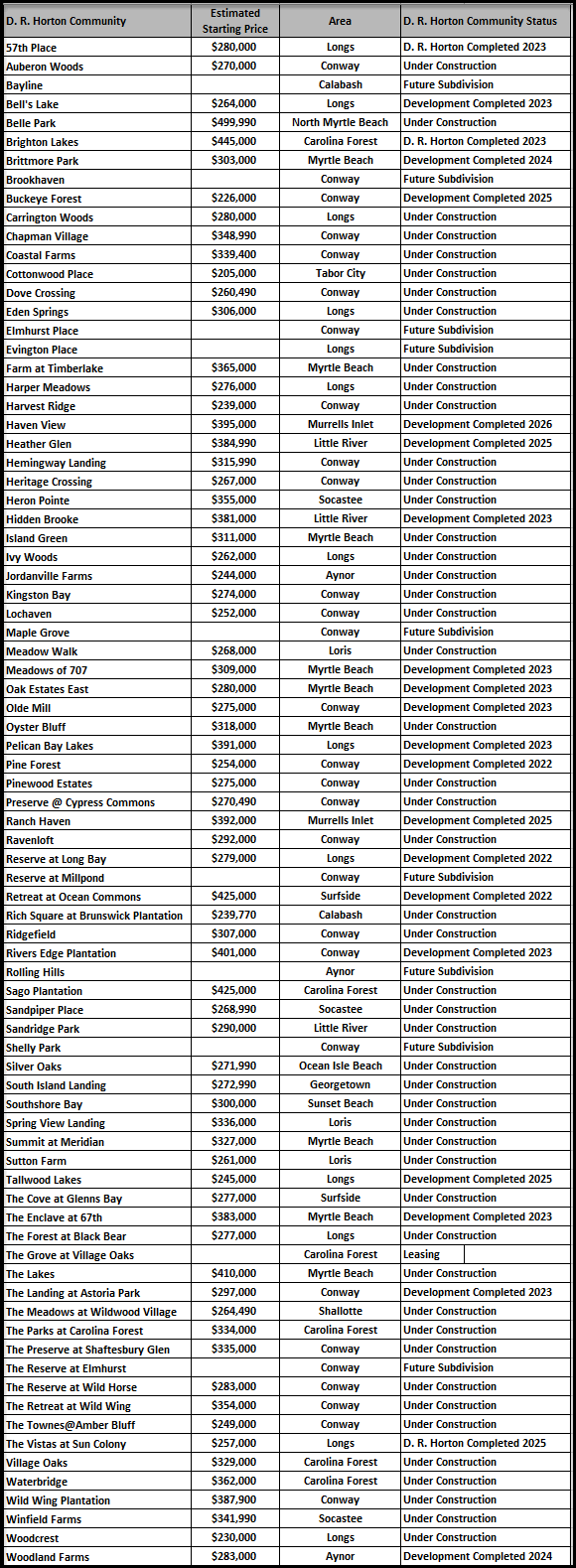 D. R. Horton building in the Myrtle Beach area